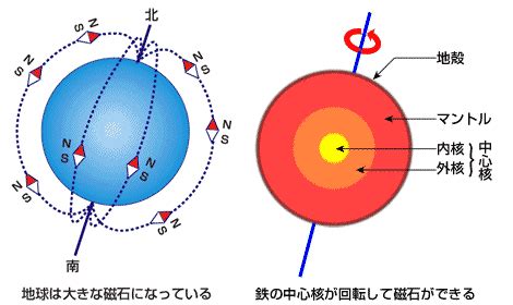 星座命盤 磁界 地球